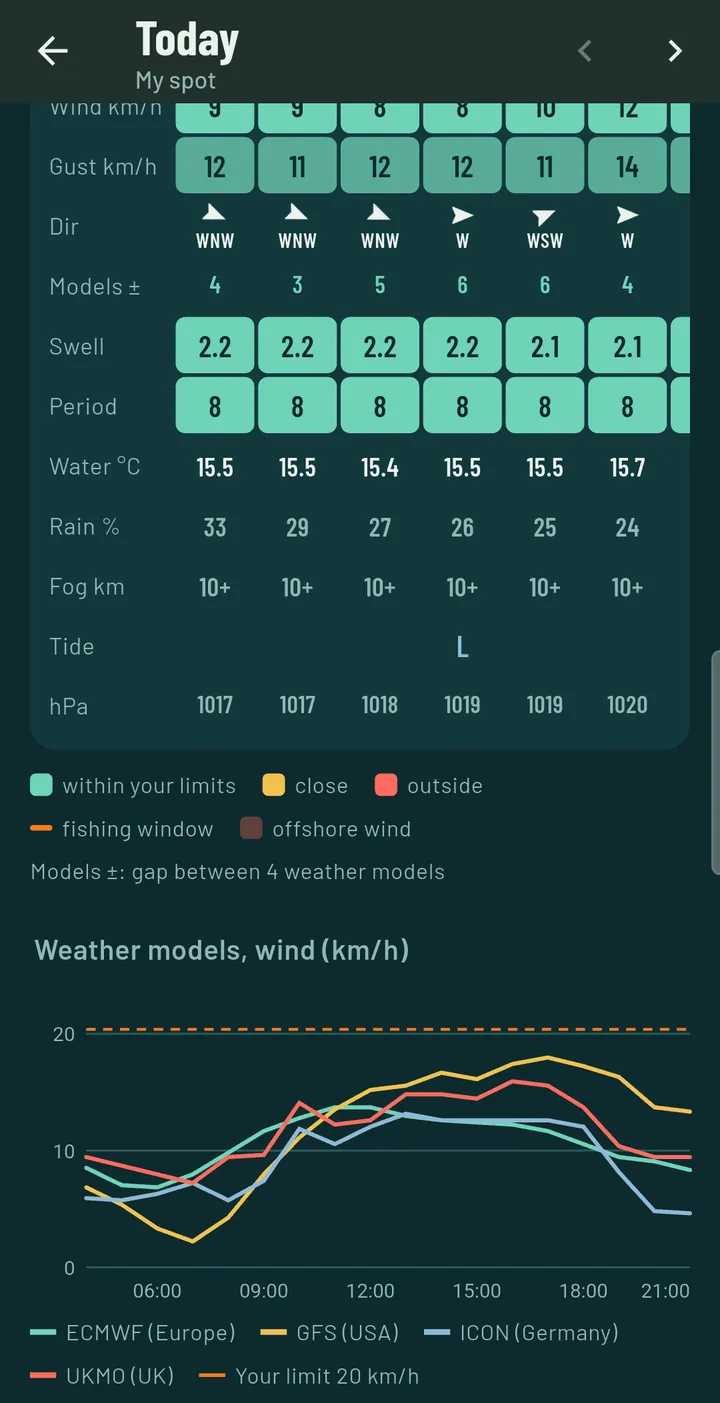 Weather models chart: wind from ECMWF, GFS, ICON and UKMO for the day, with your wind limit as a dashed orange line